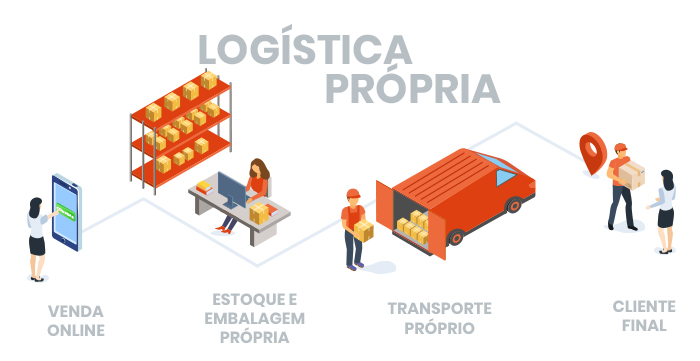 Representação gráfica da logística própria