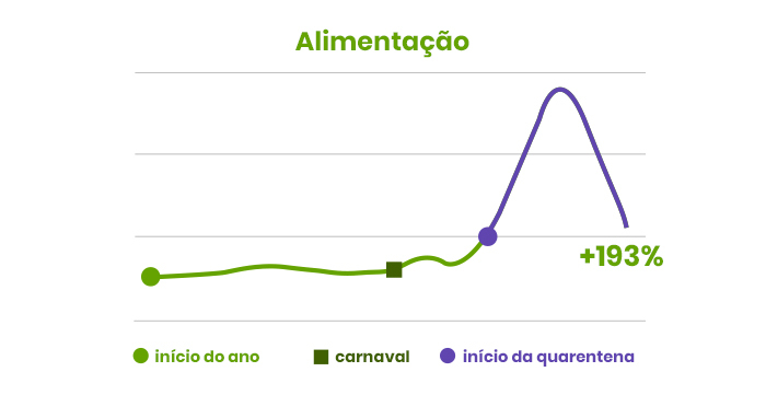 Gráfico alimentação