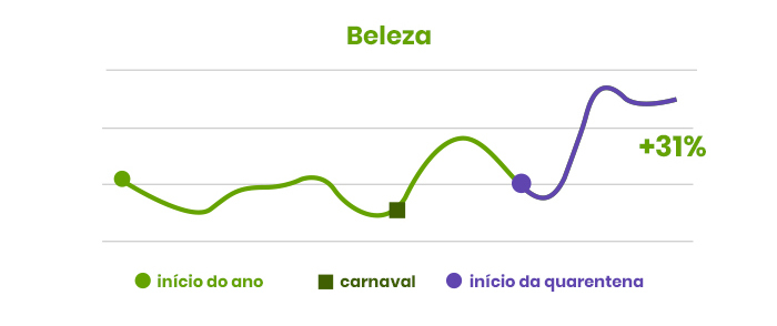 Gráfico Beleza