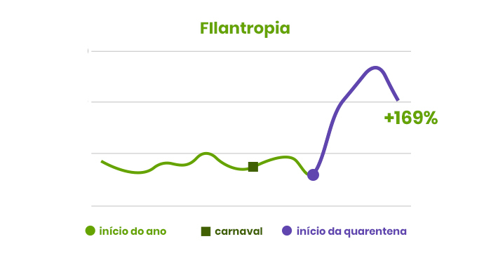 Gráfico Filantropia