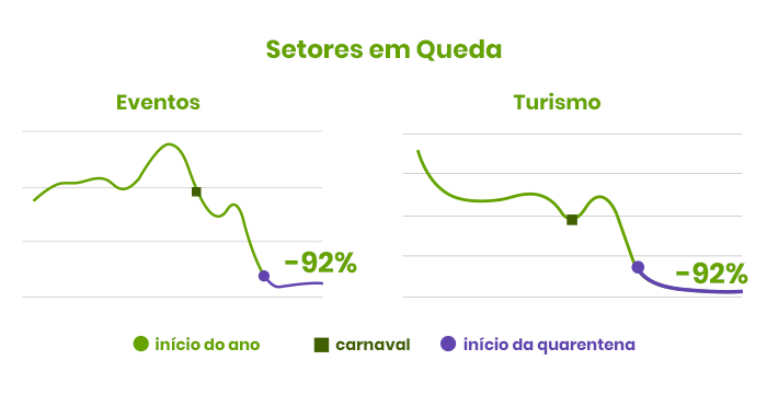 Setores em queda