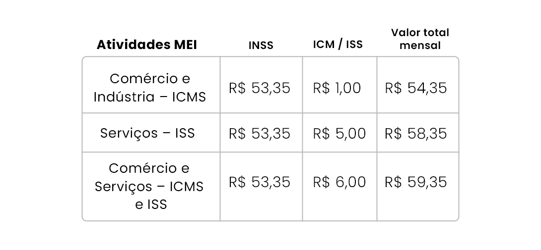 Tabela de tarifas pagas pelo MEI de acordo com o setor