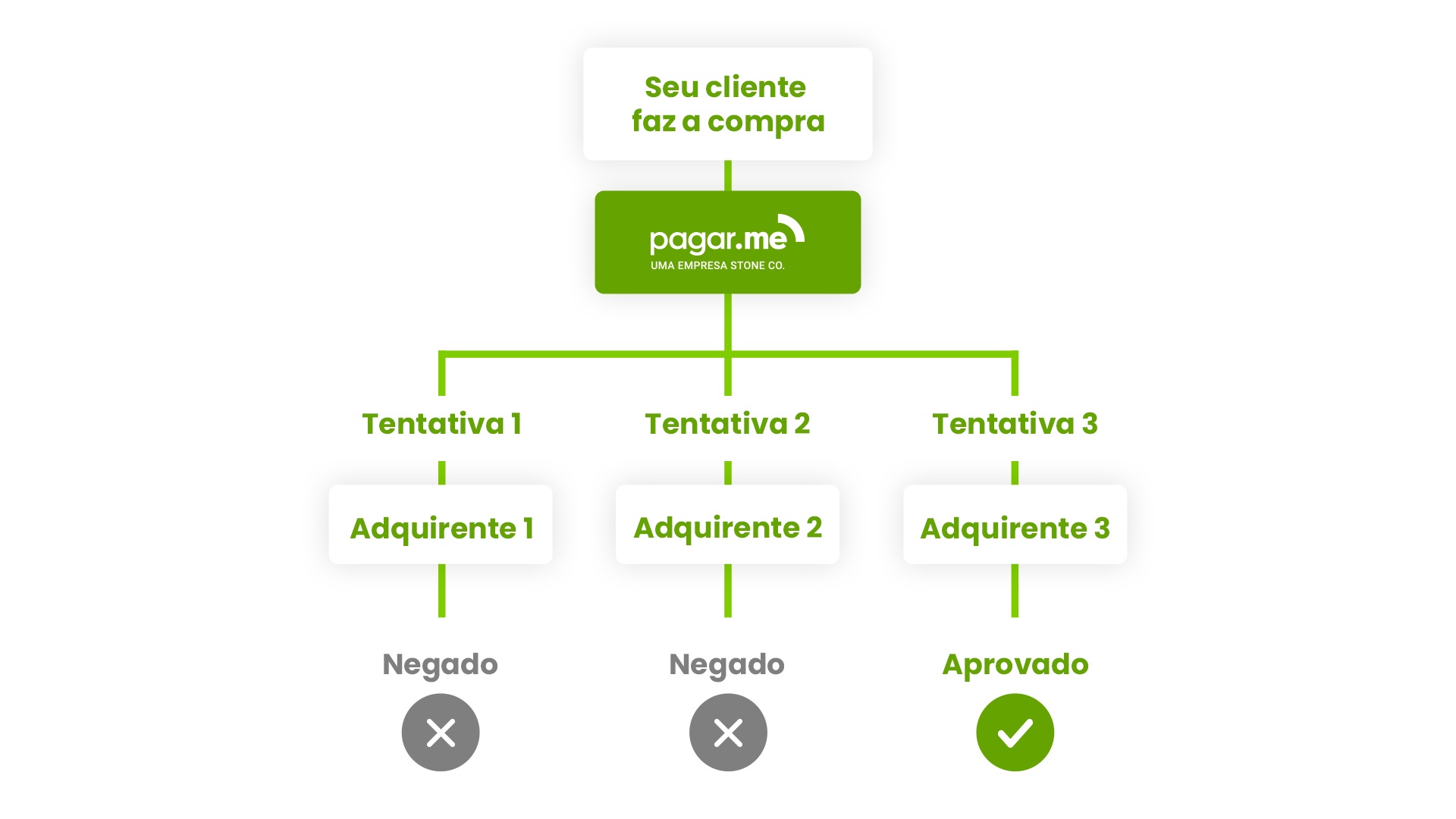 Retentativa de pagamento