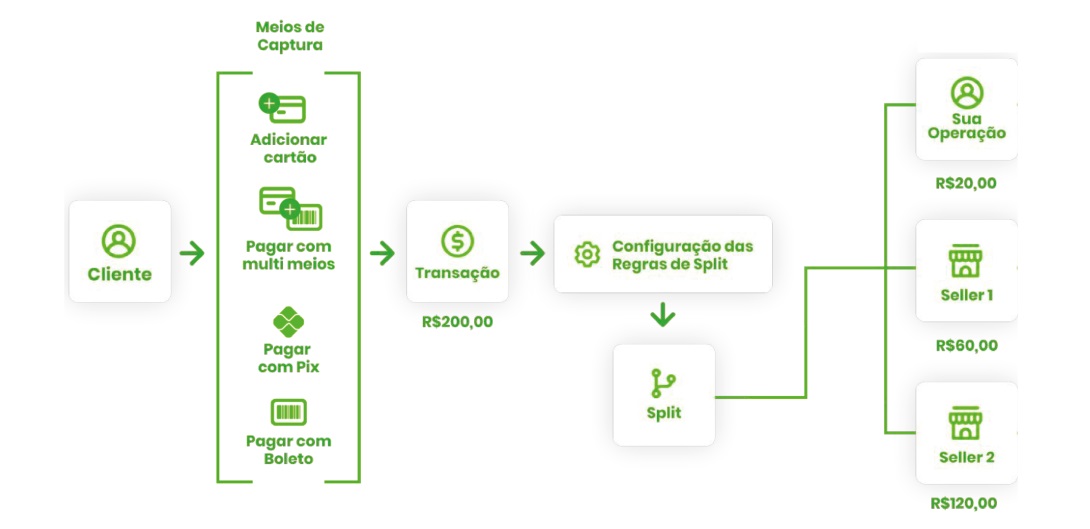 Fluxo do split de pagamento