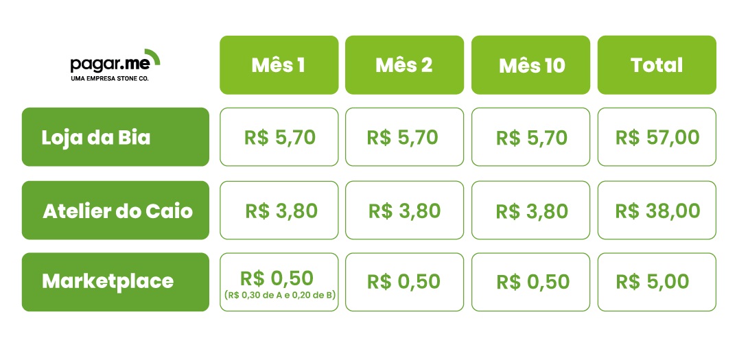 Tabela com a divisão de recebíveis em um Split de Pagamento