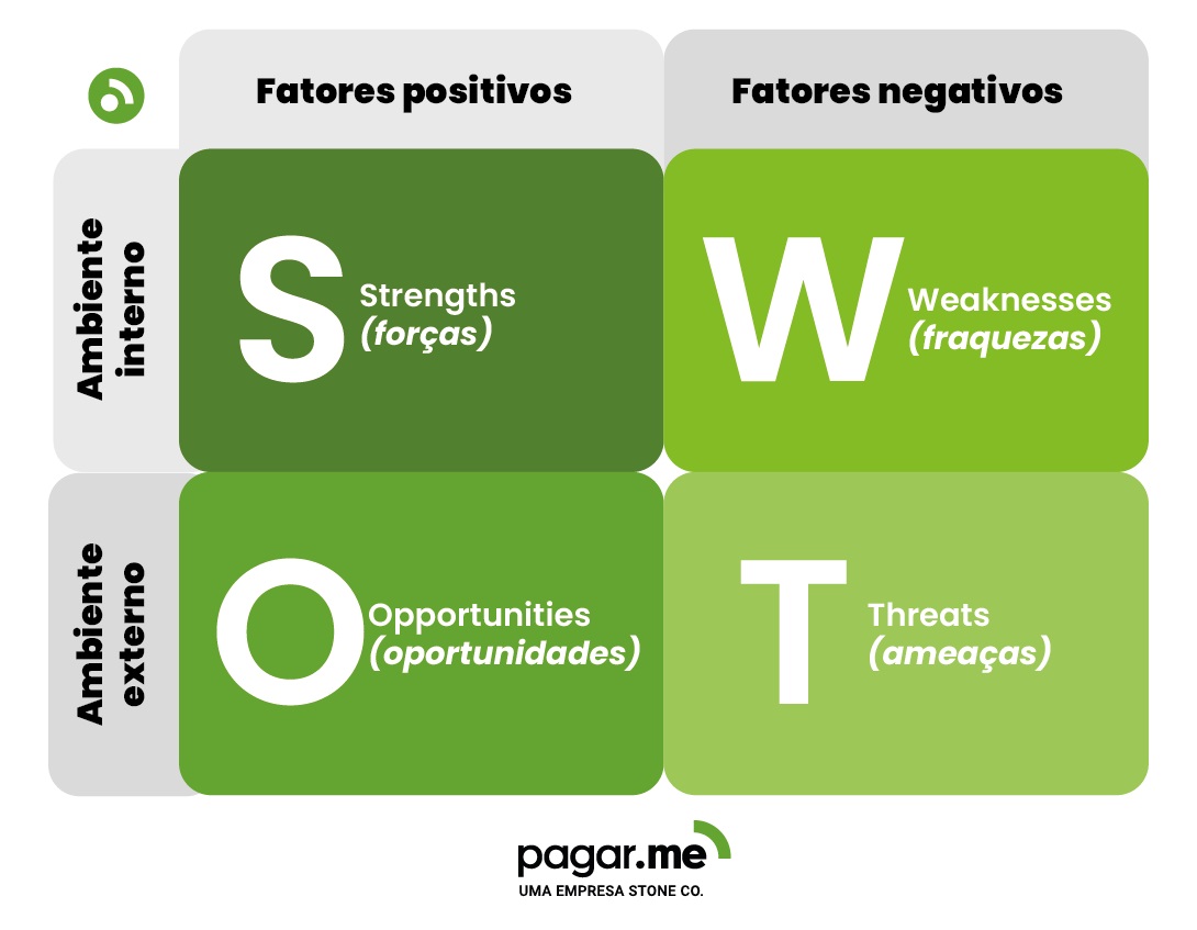 Matriz da análise SWOT