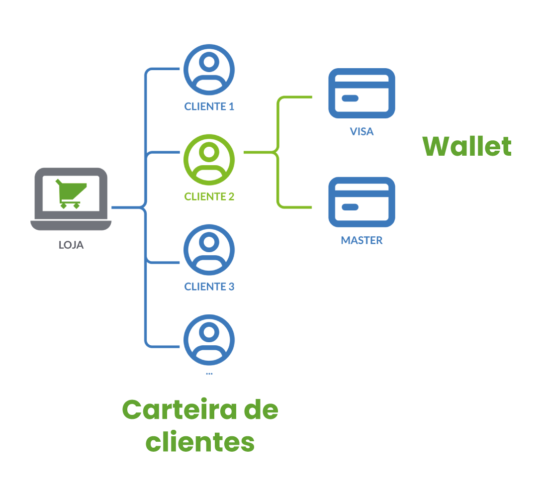 Wallet e Carteira de Clientes Pagar.me